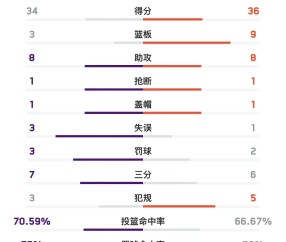 开云-费德勒焦点对战,东契奇与70激战IG分钟,大比分获胜胜负难料!赛场气氛高涨的简单介绍