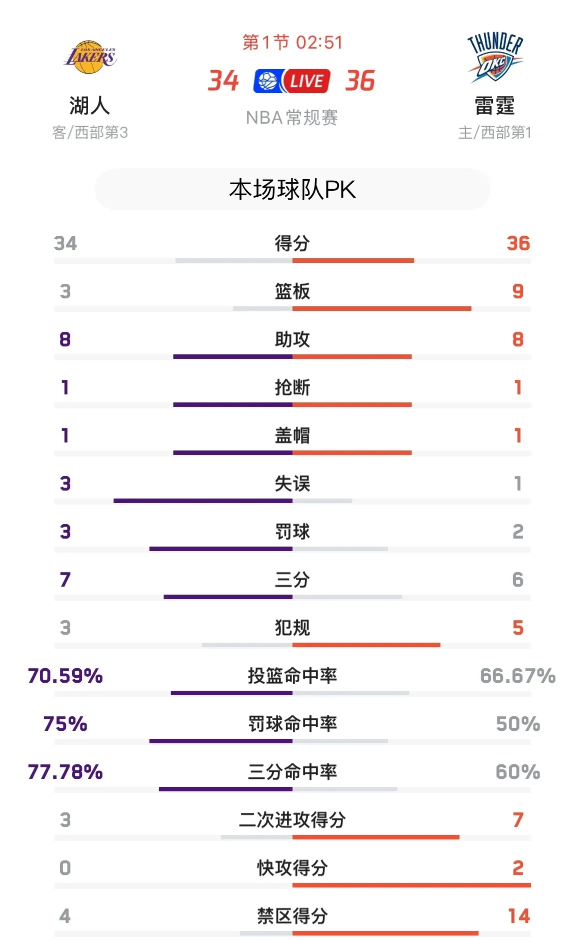 费德勒焦点对战，东契奇与70激战IG分钟，大比分获胜胜负难料！赛场气氛高涨的简单介绍